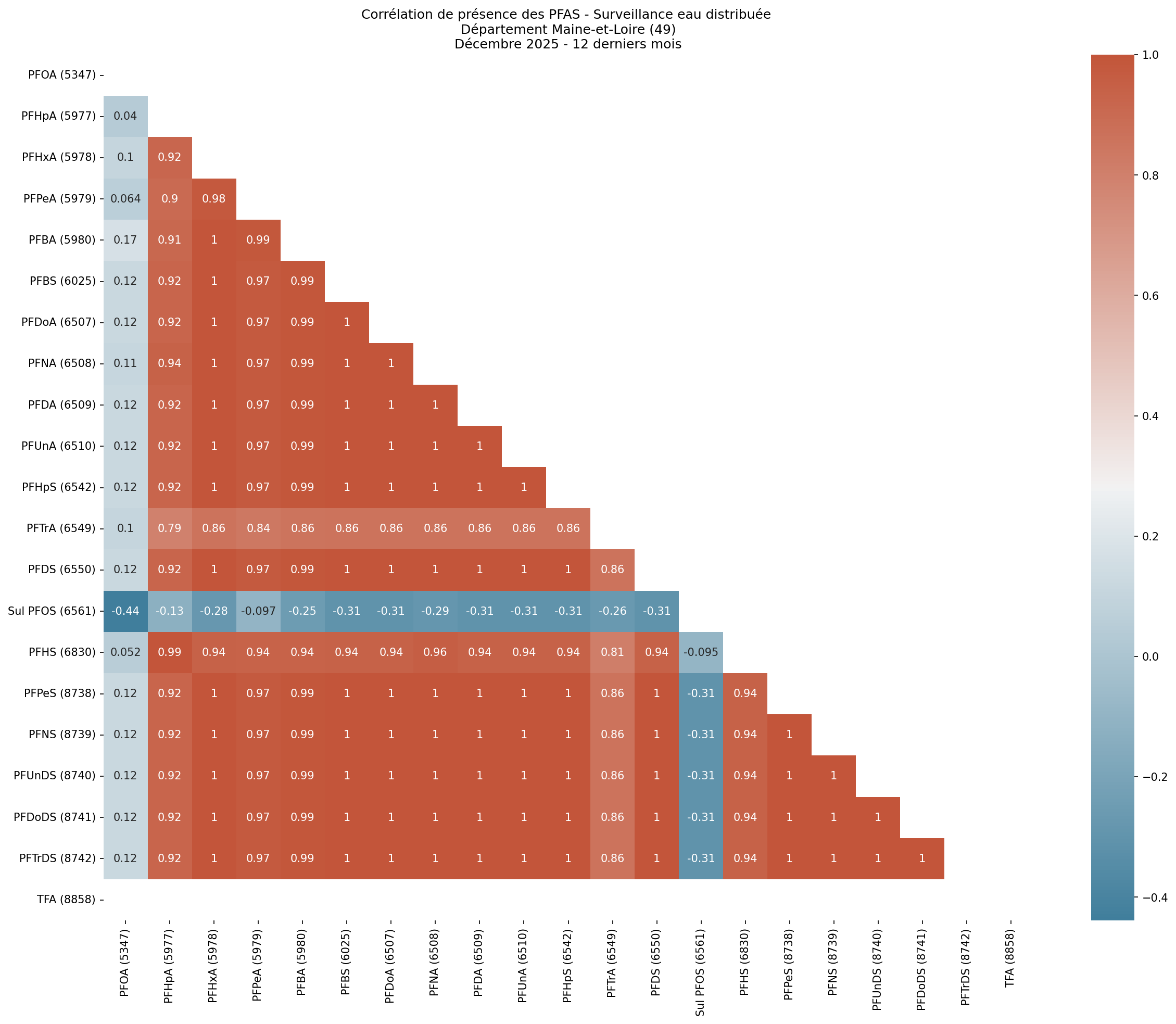 Analyses au niveau départemental